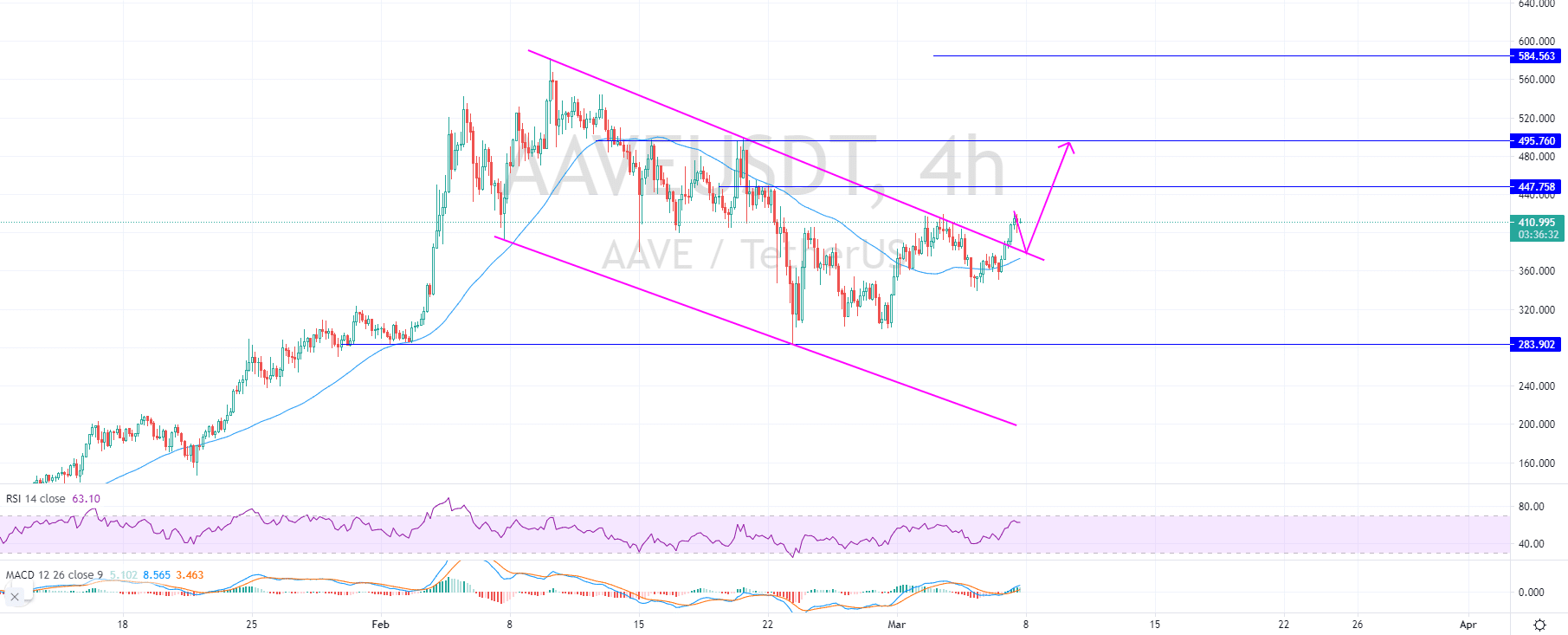 Altcoins To Watch: AAVE, LINK, ETH