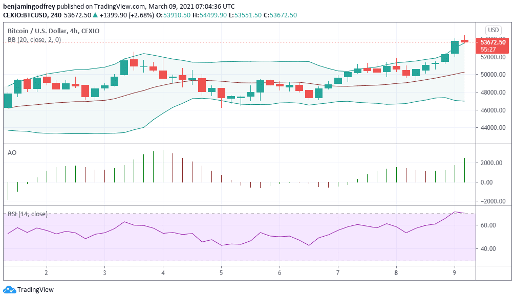 Back To Winning Ways: Bitcoin and Ethereum Break Key Resistances