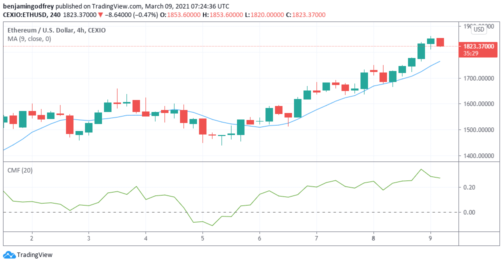 Back To Winning Ways: Bitcoin and Ethereum Break Key Resistances