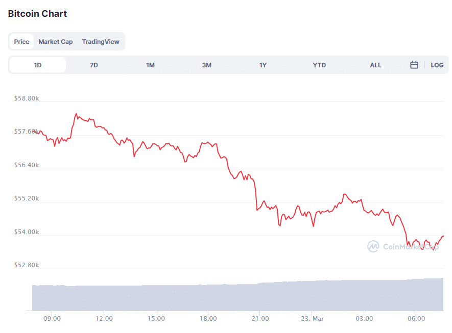 Bitcoin and Ethereum Dropping Together