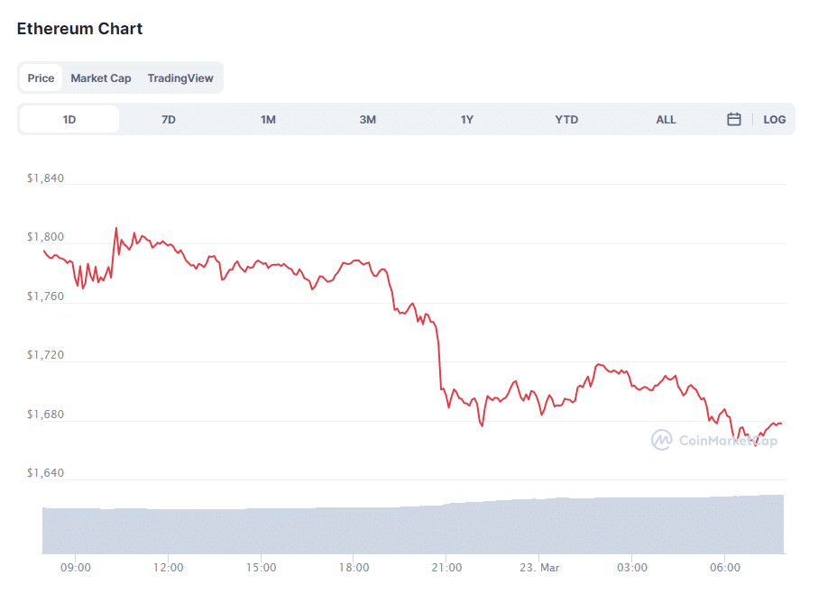 why is the price of ethereum dropping