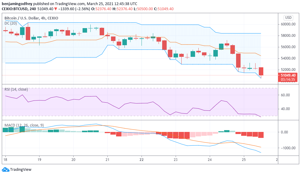 Bitcoin Dips to a Weekly Low as Ethereum Fights to Maintain Balance at Key Support