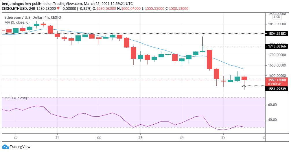 Bitcoin Dips to a Weekly Low as Ethereum Fights to Maintain Balance at Key Support