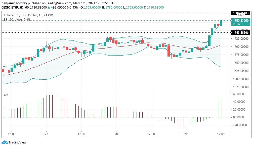 BTC and ETH Price Analysis: The Birth of a New Weekly High