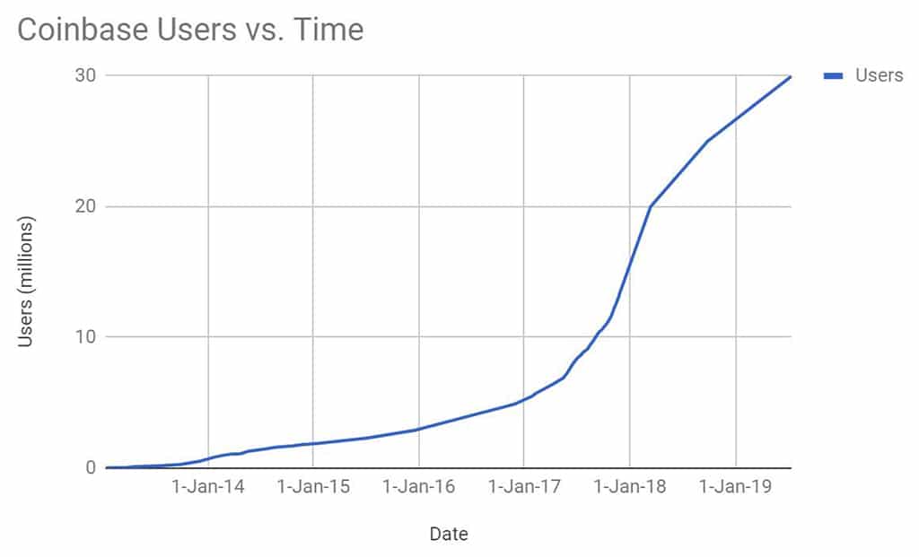 https://cointelegraph.com/news/coinbase-added-8-million-new-users-in-the-past-year