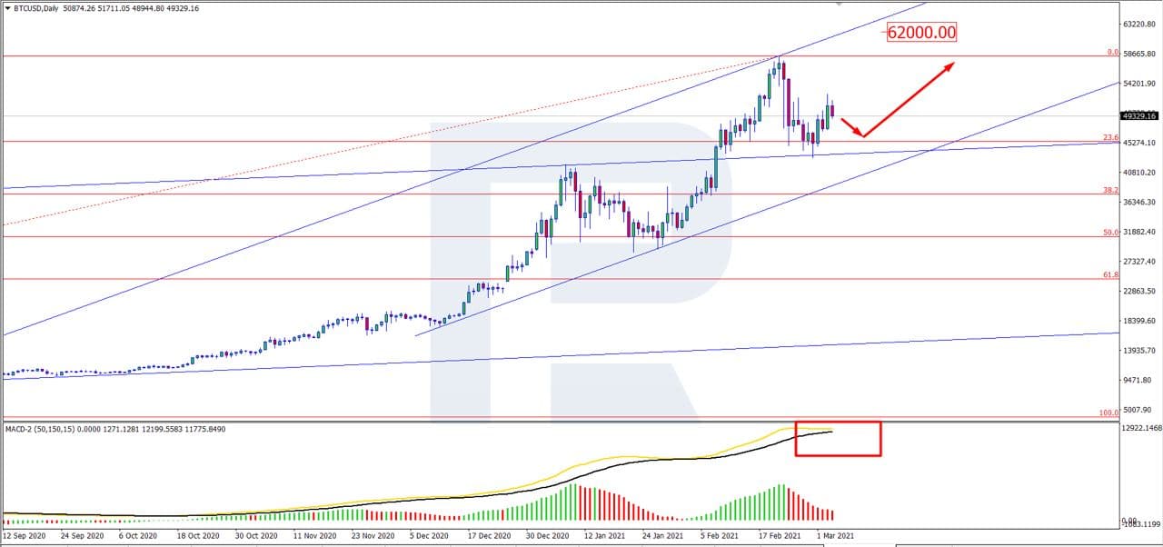 Bitcoin Price Under $50K Now, BTC Correcting Again