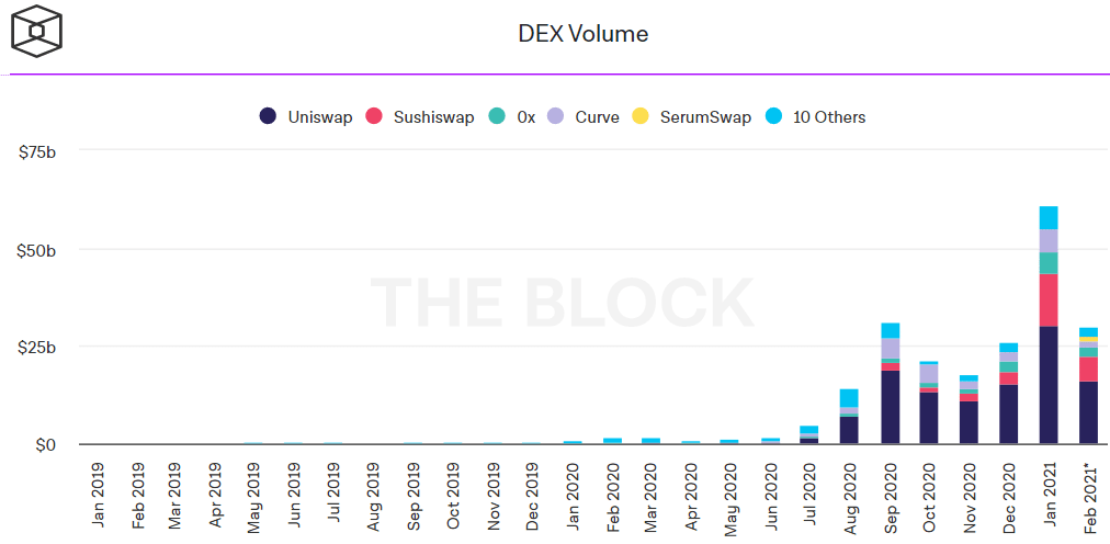 https://www.theblockcrypto.com/data/decentralized-finance/dex-non-custodial/dex-volume