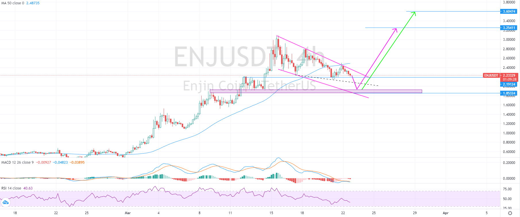 Altcoins To Watch: ENJ, SOL, EOS