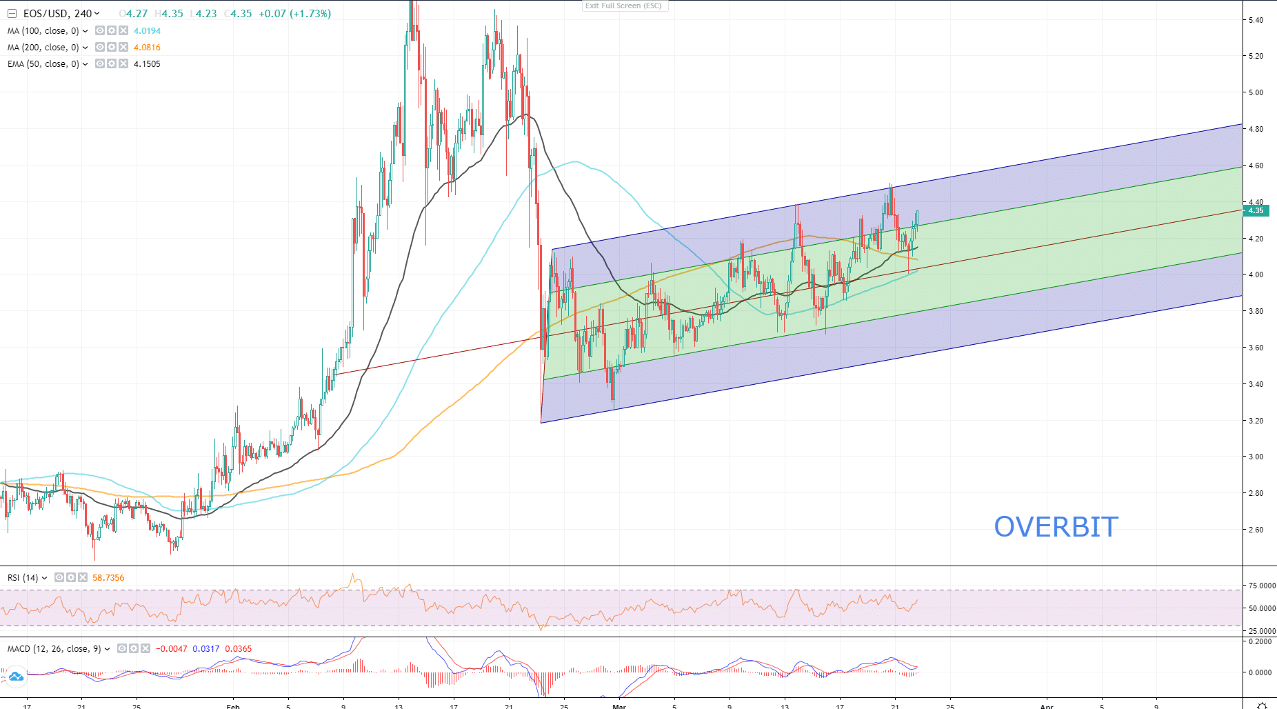 Altcoins To Watch: ENJ, SOL, EOS