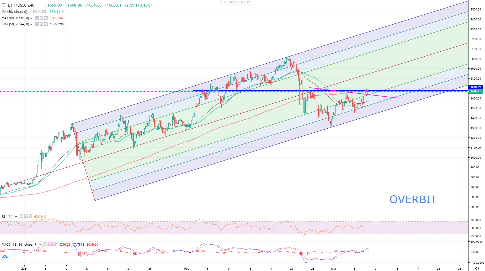 Altcoins To Watch: AAVE, LINK, ETH