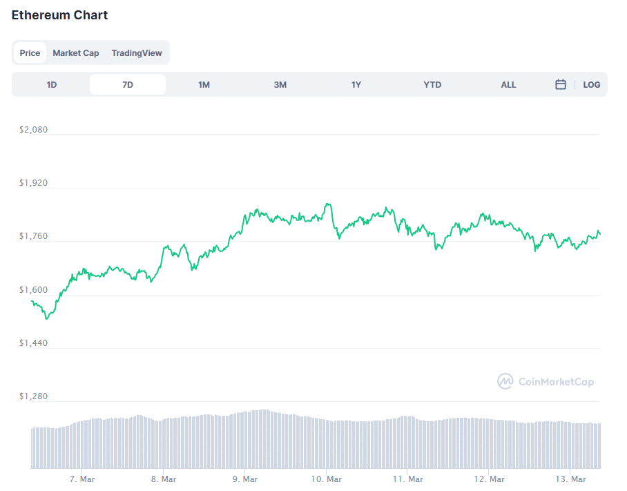 Institutional Demand Pushes Bitcoin to $61.6k, Ethereum Still Stuck at $1800