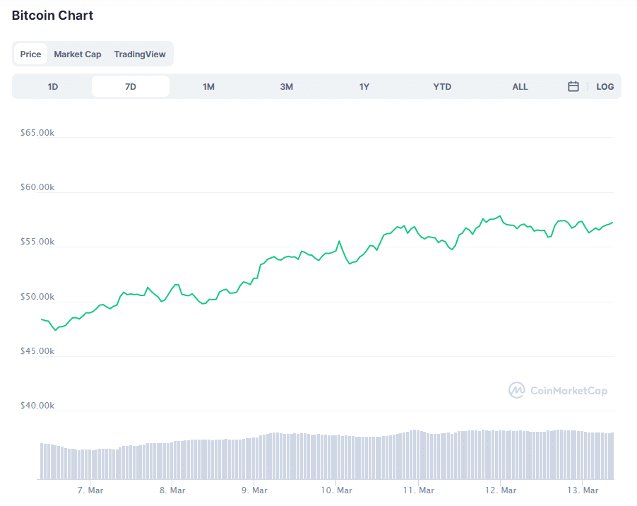 Institutional Demand Pushes Bitcoin to $61.6k, Ethereum Still Stuck at $1800