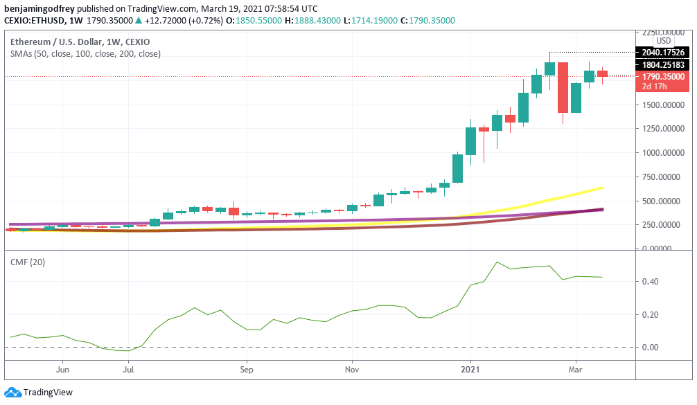 Market Volatility Repels Bitcoin and Ethereum’s Bullish Dives