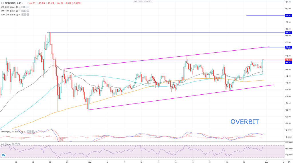 Altcoins To Watch: ORN, GRT, NEO