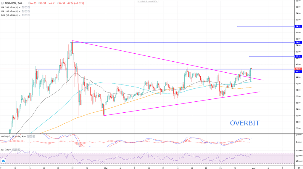 Altcoins To Watch: ORN, GRT, NEO