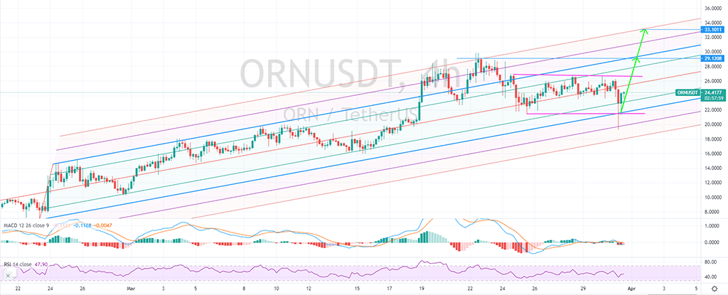 Altcoins To Watch: ORN, GRT, NEO