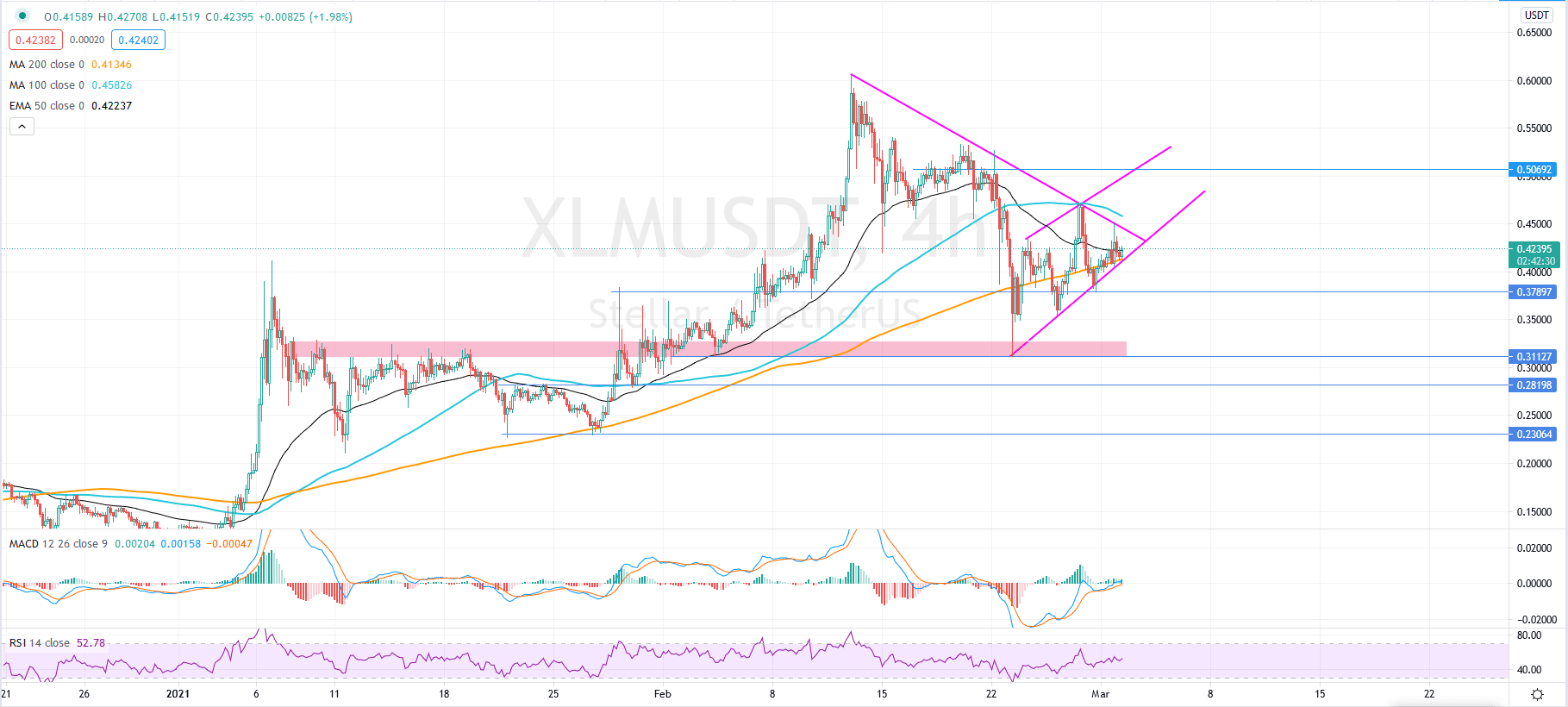 xlm price