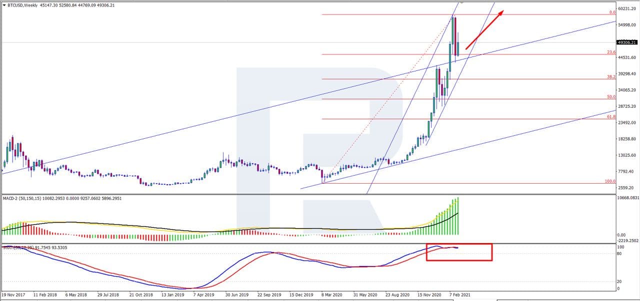 Bitcoin Price Under $50K Now, BTC Correcting Again