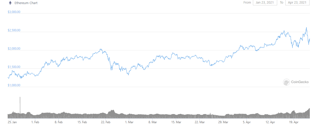 Ethereum Has More Support Than Ever, Will Make Another Run To 2600