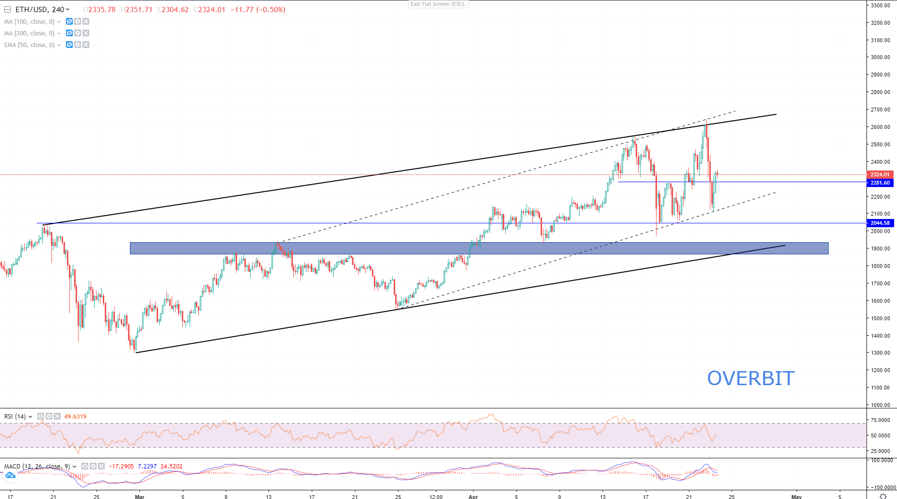 ETH Has More Support Than Ever, Will Make Another Run To 2600