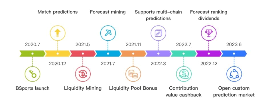 BSports.io – First Sports Betting BSC Dapp