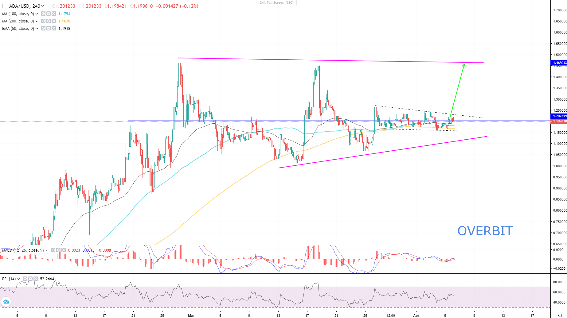 Altcoins To Watch: ADA, VTHO, ETH