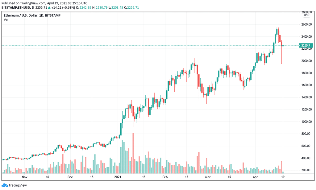 The Crypto Market Saw a Harsh Correction after Turkey Announced a Crypto Ban