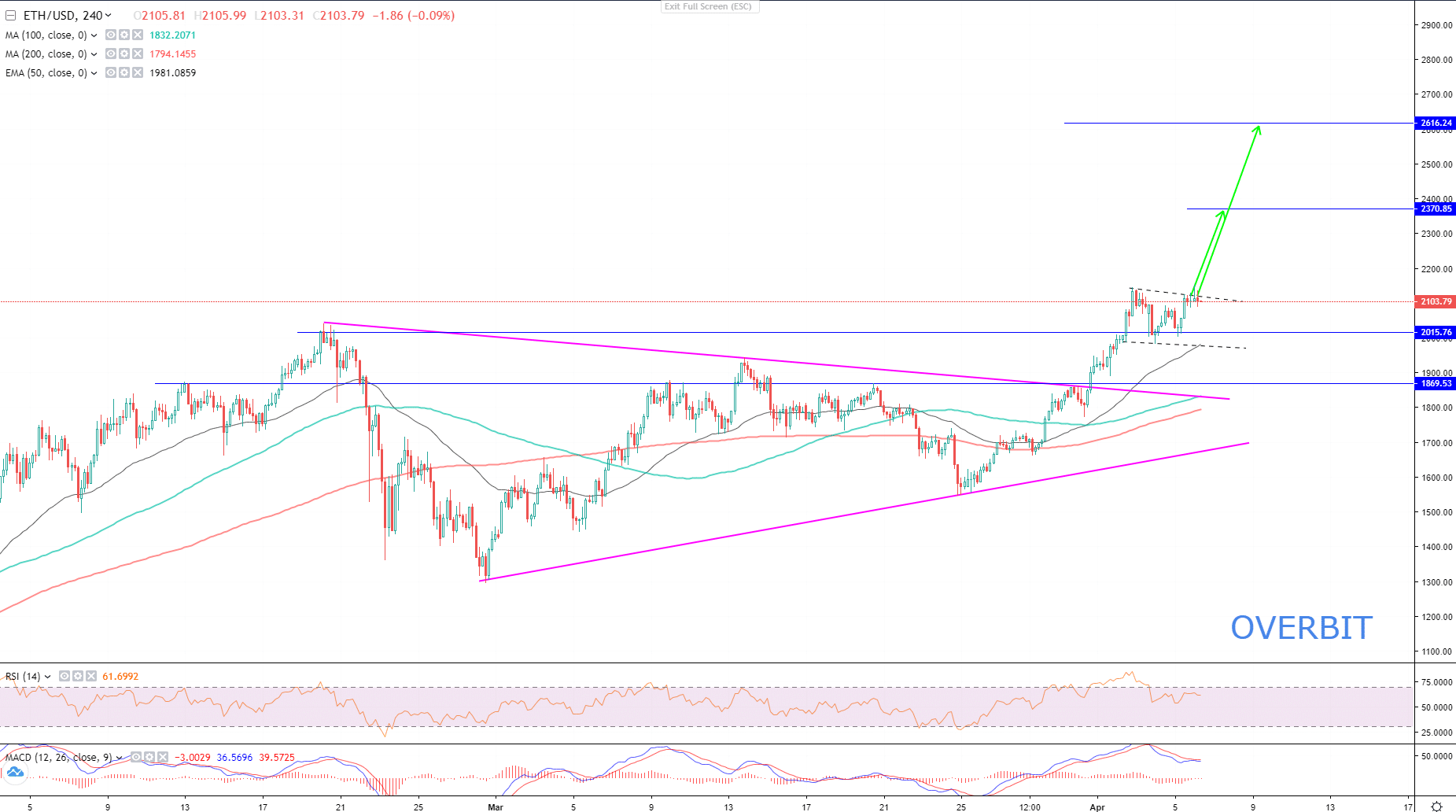 Altcoins To Watch: ADA, VTHO, ETH