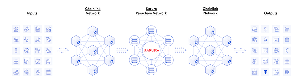 Karura Integrates Chainlink Price Feeds for Acala’s Kusama-based DeFi Hub