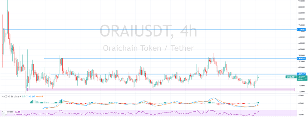 Altcoins To Watch: UTK, ORAI, ADA