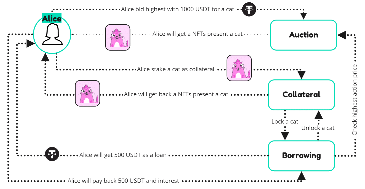 Zenchain Protocol Diversifies Defi x NFT