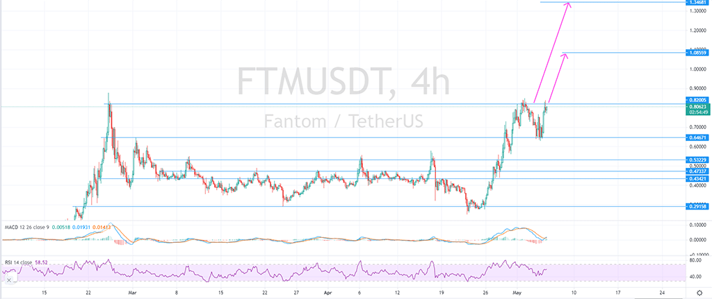 Altcoins To Watch: TLM, FTM, NEO