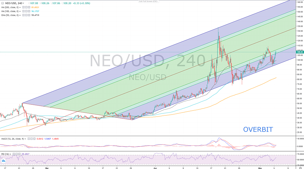 Altcoins To Watch: TLM, FTM, NEO