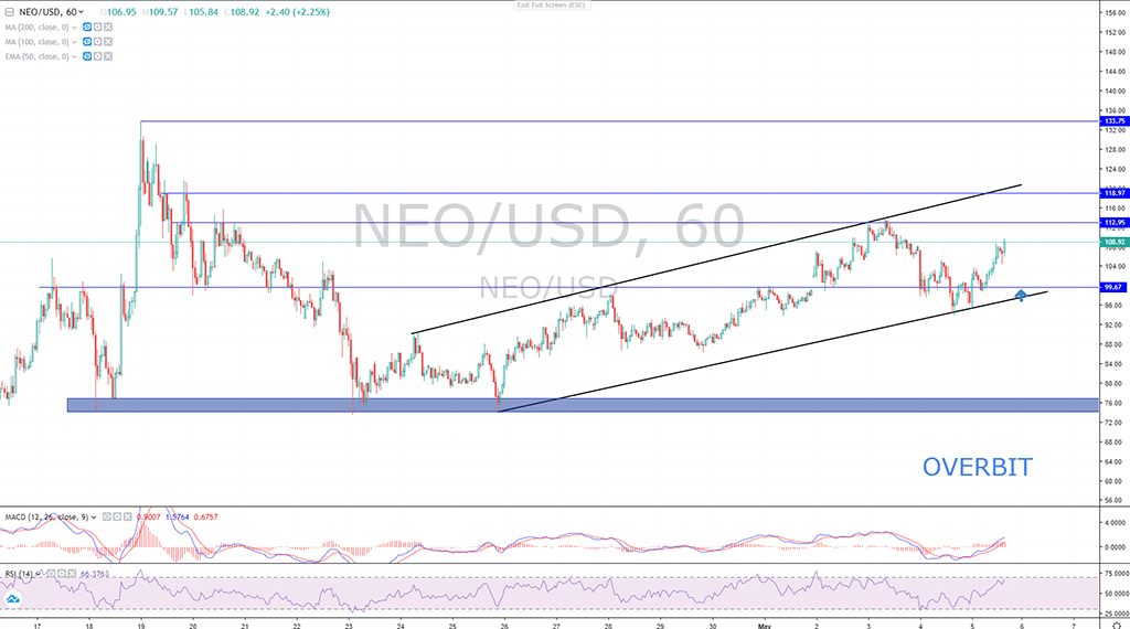 Altcoins To Watch: TLM, FTM, NEO