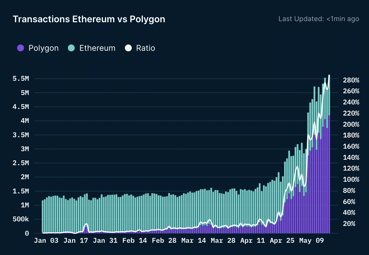 Polygon Announces the Integration of Polygon Blockchain Datasets into Google BigQuery Enabling in-depth Analytics on Polygon Blockchain Data