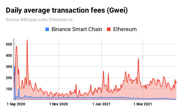 Is Rise of BSC Sustainable?