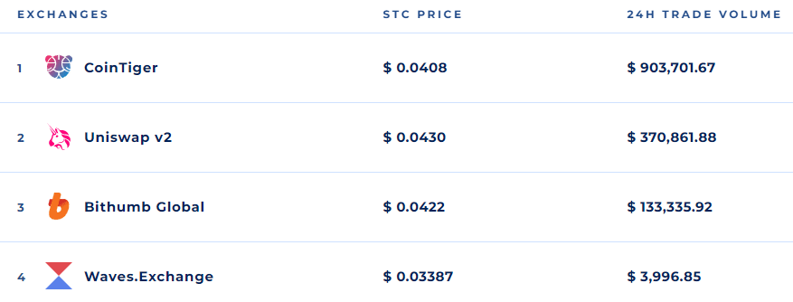 Student Coin Now Live On Top Crypto Exchanges Bithumb, KuCoin