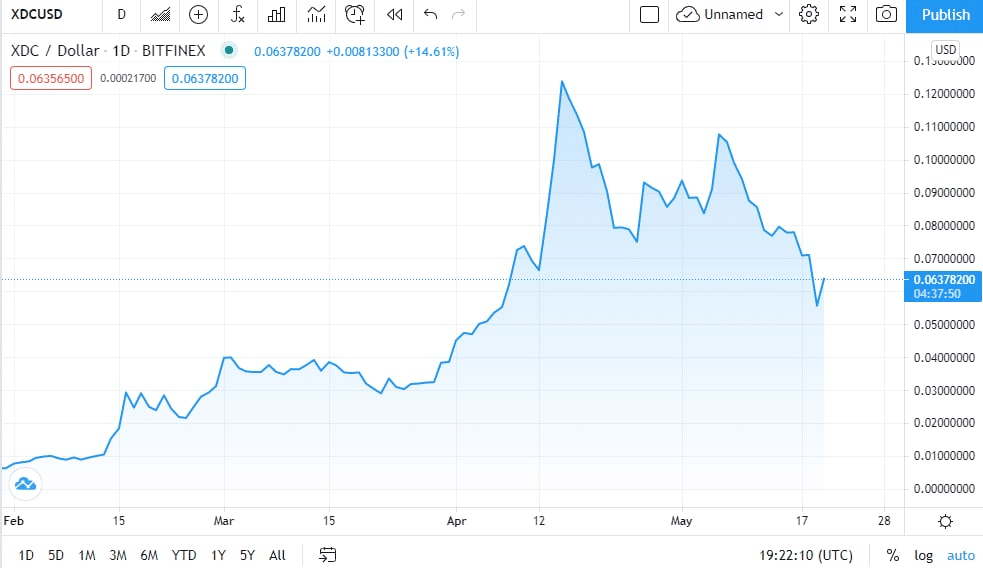 XinFin’s XDC Mergers with Travala.com for Future Bookings