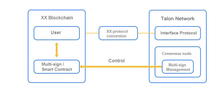 High TPS+Low Gas Fees, Talon Network Brings a New Layer2 Experience