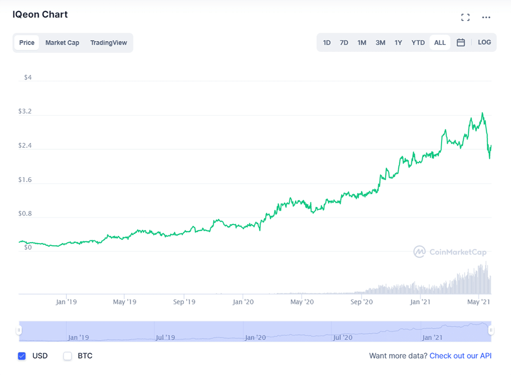 IQN Token Has Grown by Almost 180% Over One Year: What's the Catch?