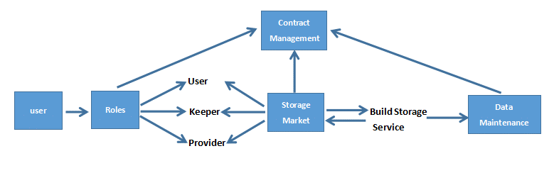 What Is MEMO - Leading Decentralized Cloud Storage System on Blockchain