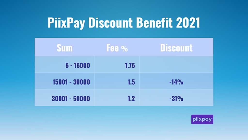 PiixPay Introduces a Progressive Discount Program for Instant Crypto Payouts 