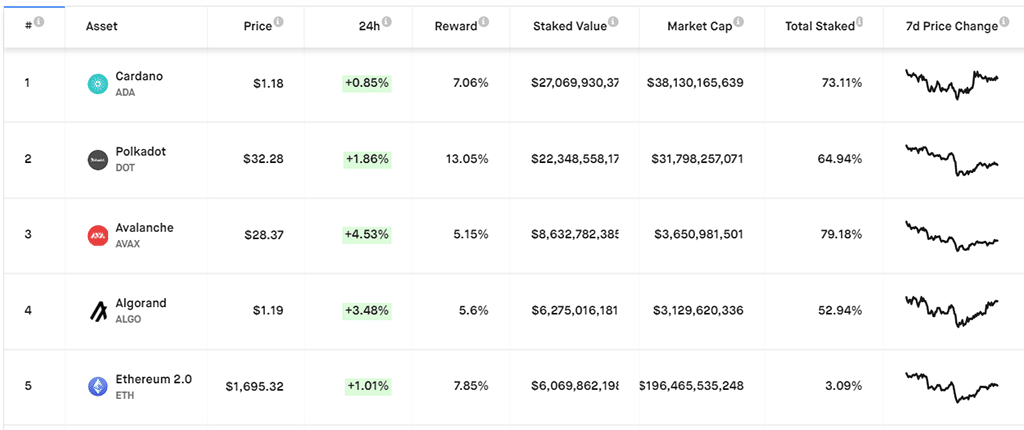 Staking vs Other Ways of Earning on Cryptocurrencies – What Makes Most Sense