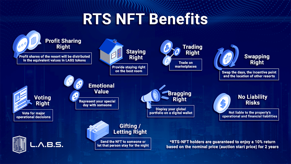 The Kunang Kunang RTS (Rewarding Timeshare) NFT Auction by LABS Group