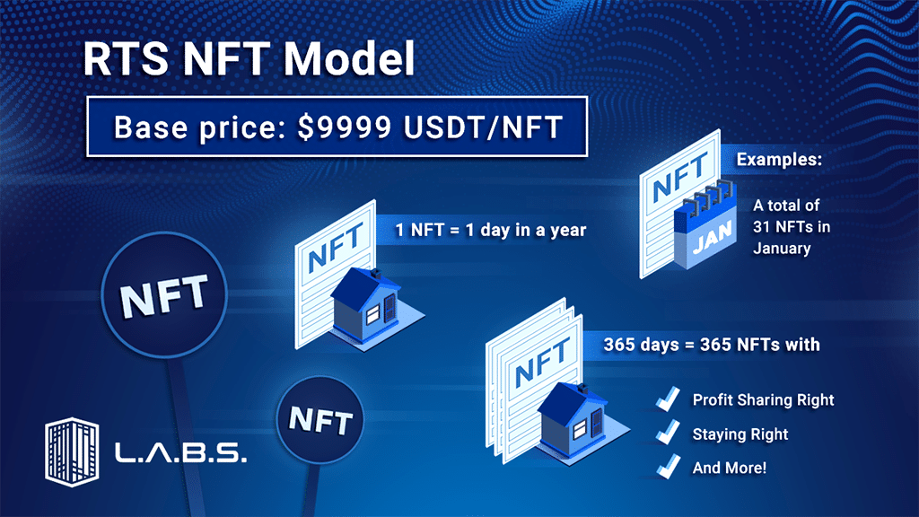 The Kunang Kunang RTS (Rewarding Timeshare) NFT Auction by LABS Group