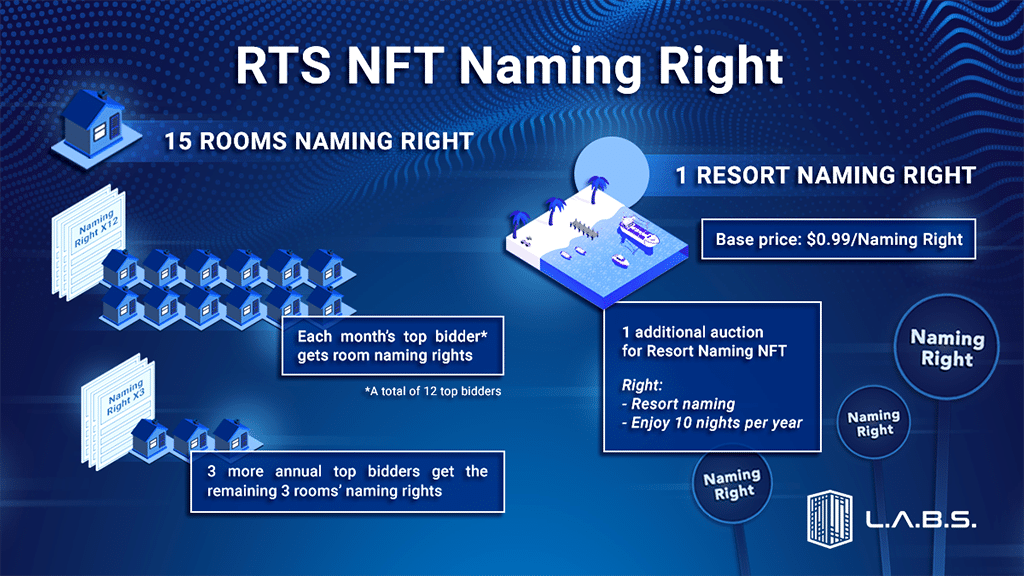 The Kunang Kunang RTS (Rewarding Timeshare) NFT Auction by LABS Group