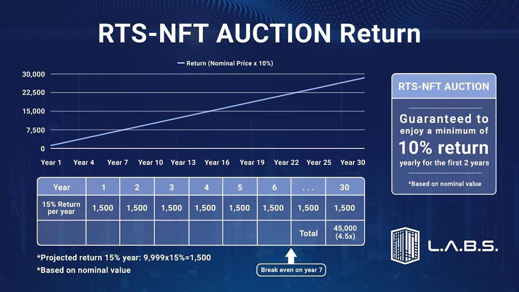 The Kunang Kunang RTS (Rewarding Timeshare) NFT Auction by LABS Group