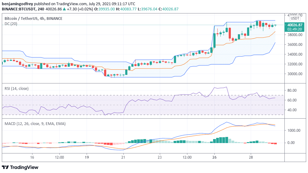 Bitcoin Price Records Retracement as Bulls Get Rejected at $40,000 Support Zone