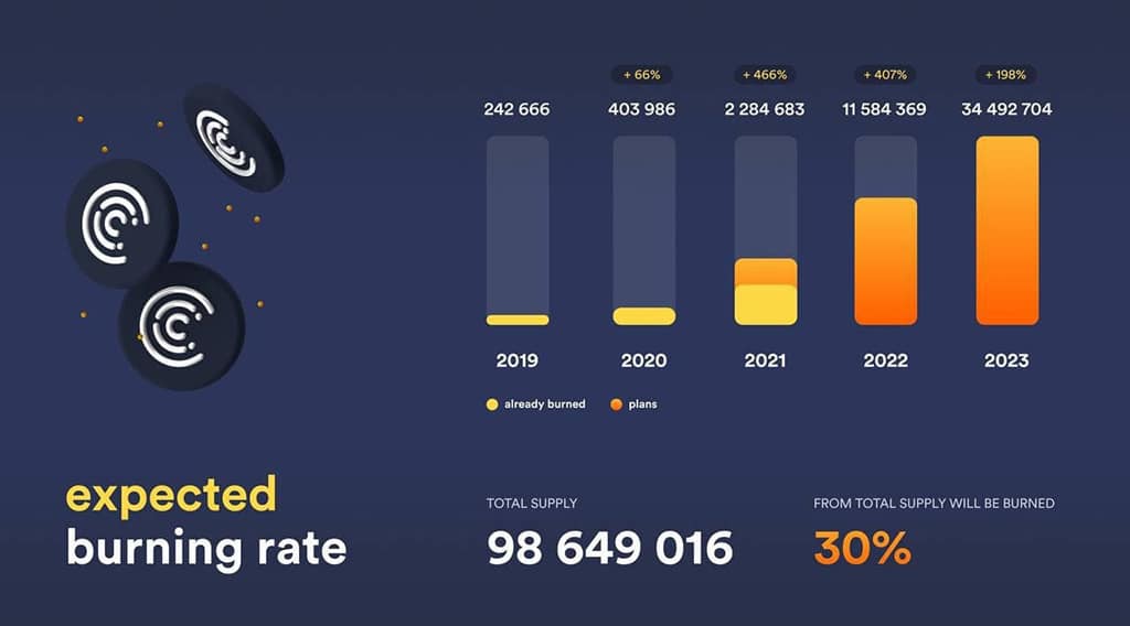 Crypterium Burns One Million of Its CRPT Token: Targets to Remove 30% of Entire Token Supply