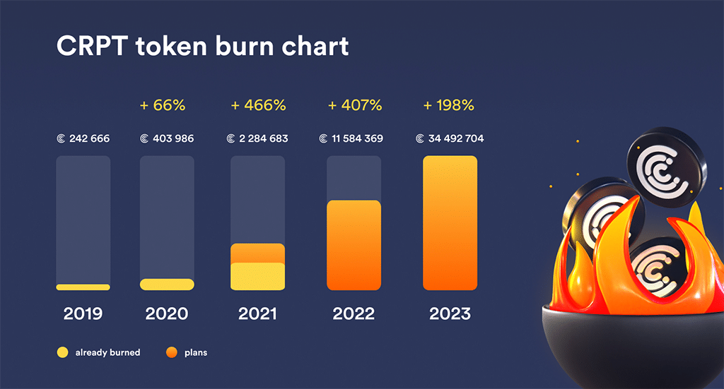 Crypterium Burns One Million of Its CRPT Token: Targets to Remove 30% of Entire Token Supply